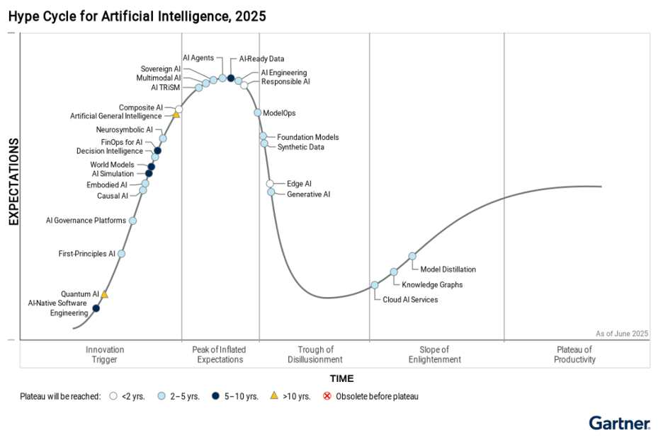 Gartner Hype Cycle for AI 2025